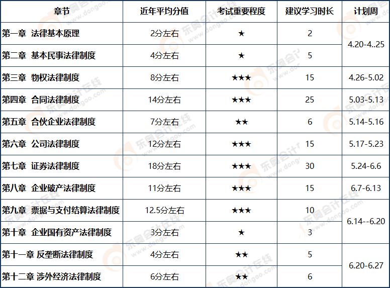 2021注會(huì)經(jīng)濟(jì)法章節(jié)分值
