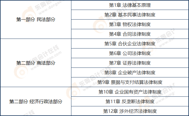 注會(huì)經(jīng)濟(jì)法章節(jié)框架