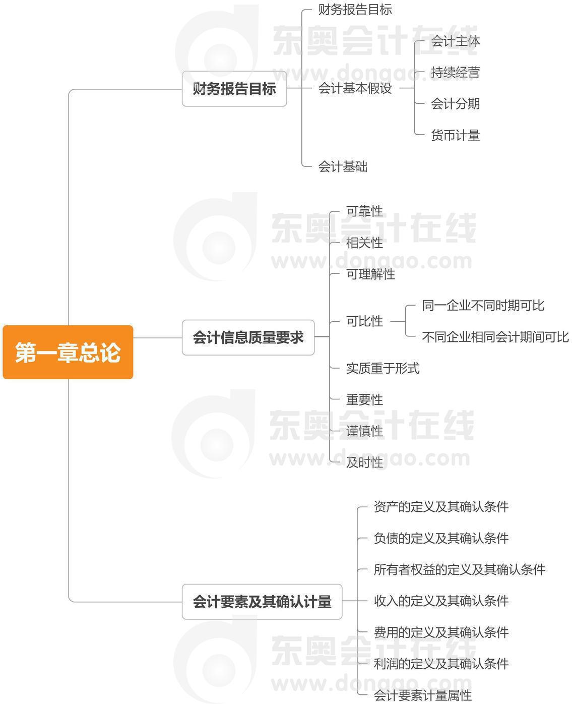 中級會計(jì)實(shí)務(wù)第一章