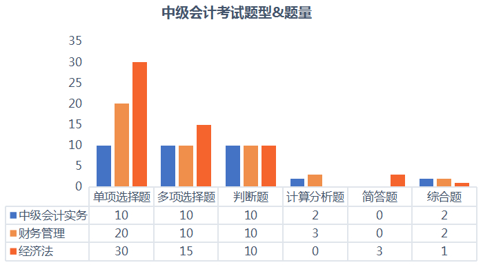 2021年中級(jí)會(huì)計(jì)職稱(chēng)考試題量公布了嗎？