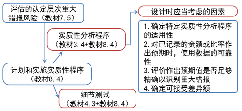 注會審計(jì)：用作實(shí)質(zhì)性程序的分析程序