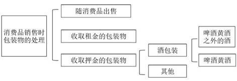 2021年注會(huì)《稅法》重要知識(shí)點(diǎn)——消費(fèi)稅計(jì)稅依據(jù)