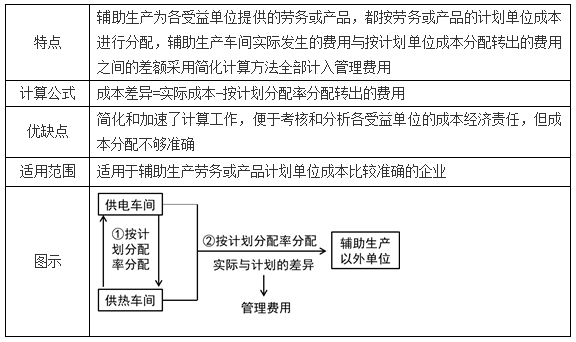 要素費用的歸集和分配3