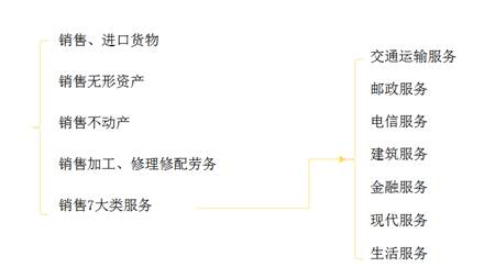 增值稅征稅范圍的基本規(guī)定1