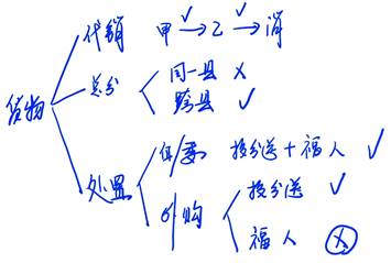 視同銷售3