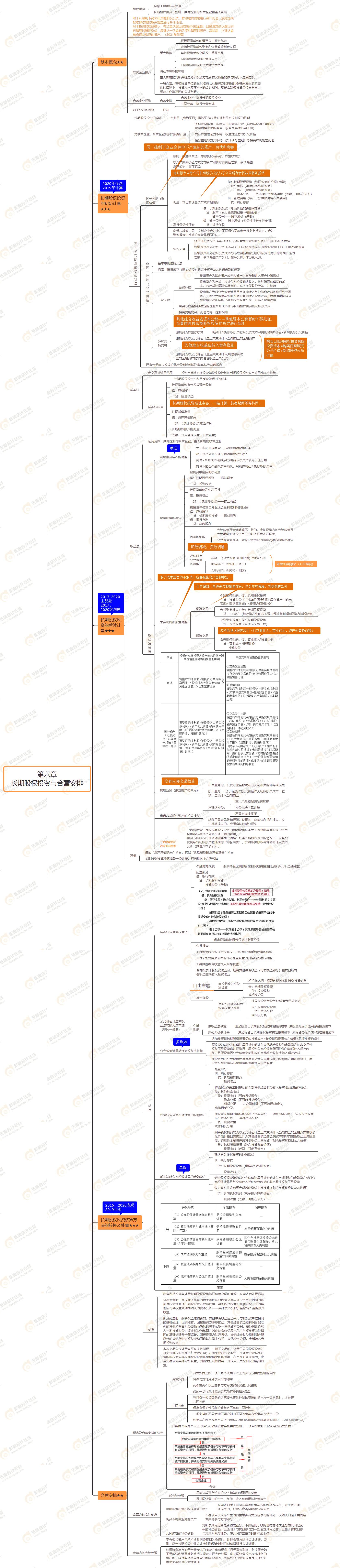第六章 長期股權投資與合營安排