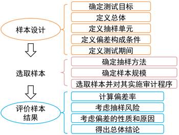注會(huì)審計(jì)：審計(jì)抽樣在控制測(cè)試中的應(yīng)用