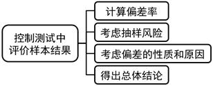 注會(huì)審計(jì)：審計(jì)抽樣在控制測(cè)試中的應(yīng)用