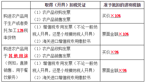 抵扣多少進(jìn)項(xiàng)稅額3