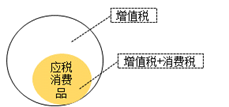 應(yīng)稅消費(fèi)品1