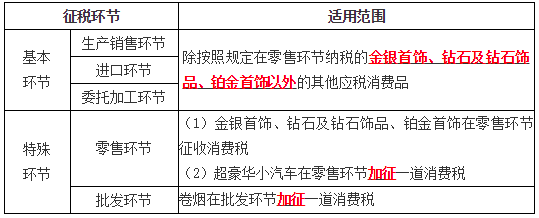 消費(fèi)稅征稅環(huán)節(jié)1