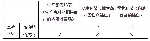 消費(fèi)稅征稅環(huán)節(jié)2