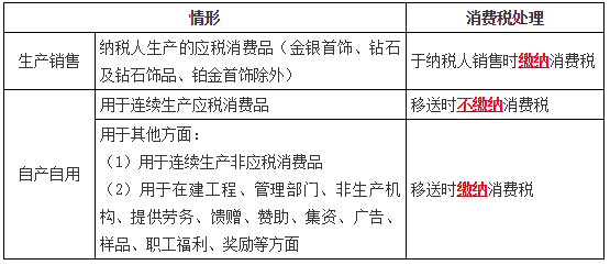 消費(fèi)稅征稅環(huán)節(jié)——生產(chǎn)應(yīng)稅消費(fèi)品1