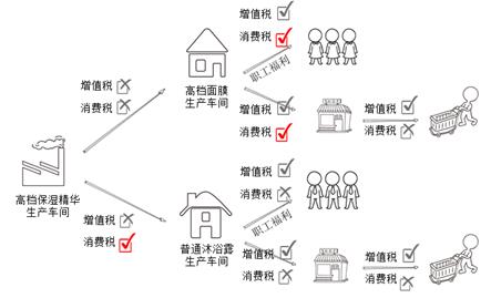 消費(fèi)稅征稅環(huán)節(jié)——生產(chǎn)應(yīng)稅消費(fèi)品3