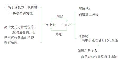 消費(fèi)稅征稅環(huán)節(jié)——委托加工應(yīng)稅消費(fèi)品