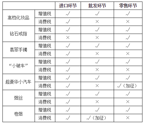 消費(fèi)稅征稅環(huán)節(jié)——進(jìn)口應(yīng)稅消費(fèi)品