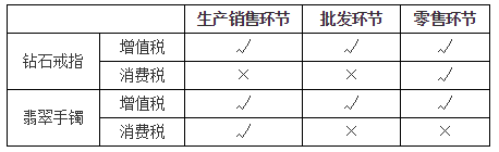 消費(fèi)稅征稅環(huán)節(jié)——零售應(yīng)稅消費(fèi)品