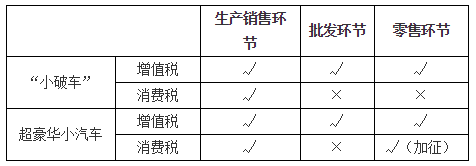消費(fèi)稅征稅環(huán)節(jié)——零售應(yīng)稅消費(fèi)品1