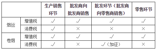 消費(fèi)稅征稅環(huán)節(jié)——批發(fā)應(yīng)稅消費(fèi)品