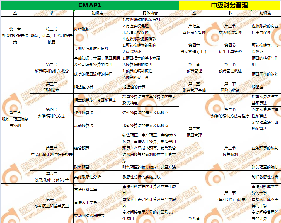 CMA和中級(jí)會(huì)計(jì)