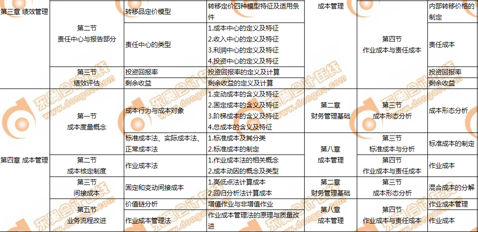 CMA和中級(jí)會(huì)計(jì)