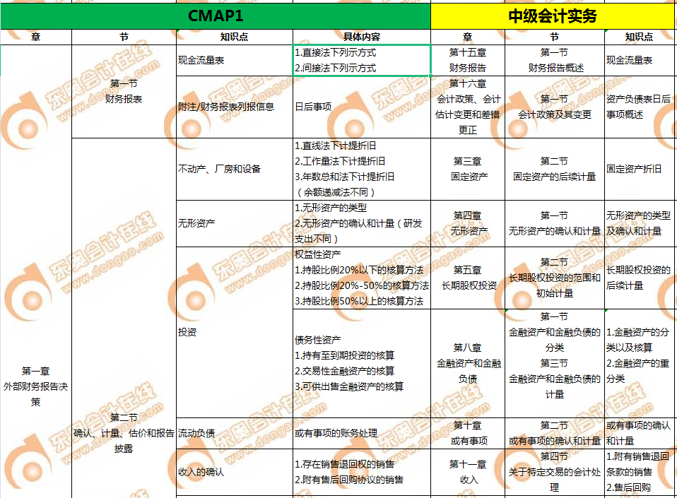 CMA和中級(jí)會(huì)計(jì)