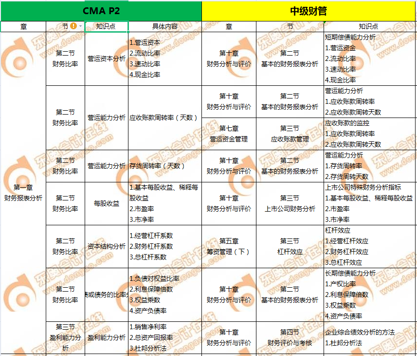 CMA-P2和中級(jí)會(huì)計(jì)
