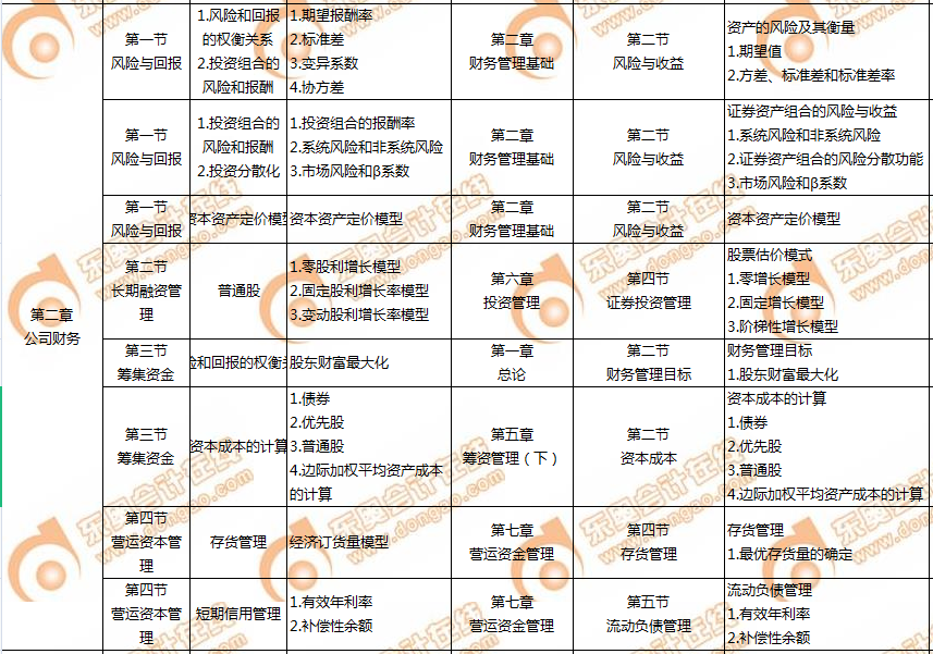 CMA-P2和中級(jí)會(huì)計(jì)