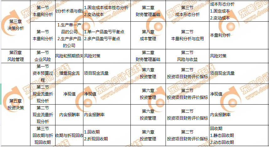 CMA-P2和中級(jí)會(huì)計(jì)