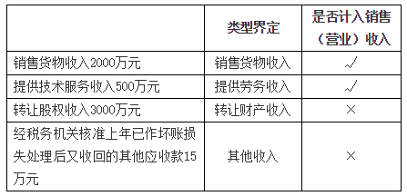 與生產(chǎn)經(jīng)營直接相關(guān)的重點扣除項目1