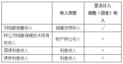 與生產(chǎn)經(jīng)營直接相關(guān)的重點扣除項目3