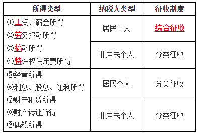 個人所得的種類及征收機(jī)制2
