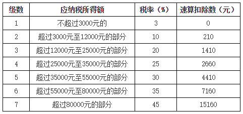 居民個(gè)人綜合所得應(yīng)納稅額的計(jì)算3