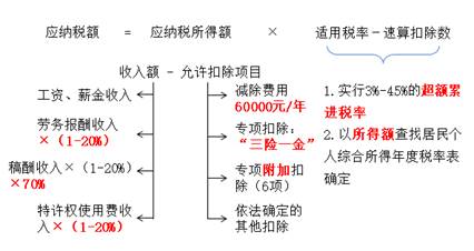 居民個(gè)人綜合所得應(yīng)納稅額的計(jì)算4