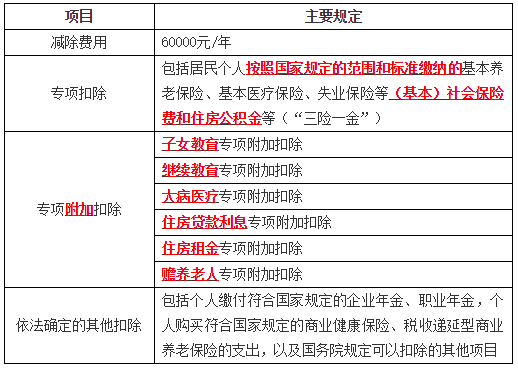居民個(gè)人綜合所得的扣除項(xiàng)目總述1