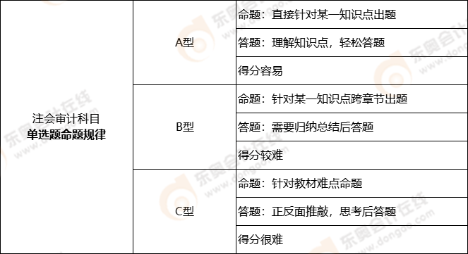注冊會計(jì)師審計(jì)科目近三年命題規(guī)律——單選題