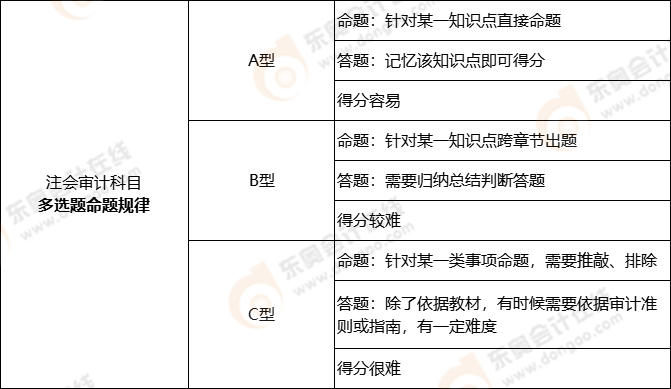 注冊會計(jì)師審計(jì)科目近三年命題規(guī)律——多選題