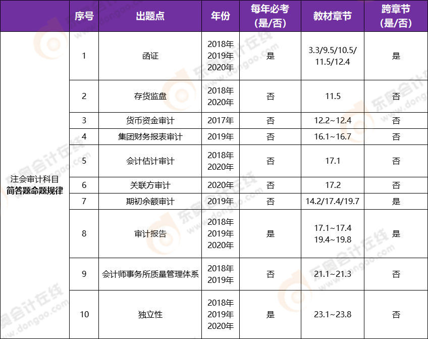注冊會計(jì)師審計(jì)科目近三年命題規(guī)律——簡答題