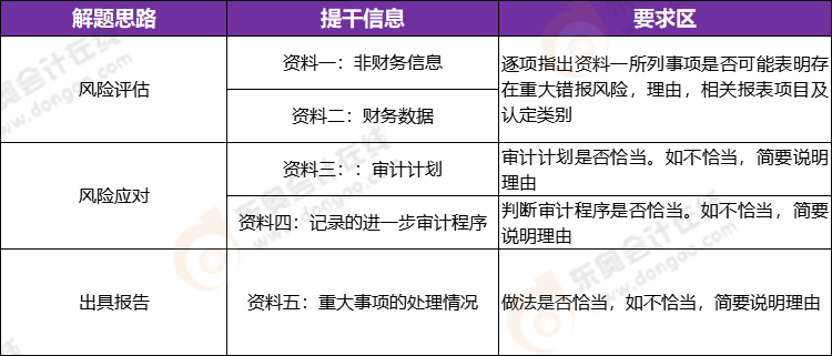 注冊會計(jì)師審計(jì)科目近三年命題規(guī)律——綜合題
