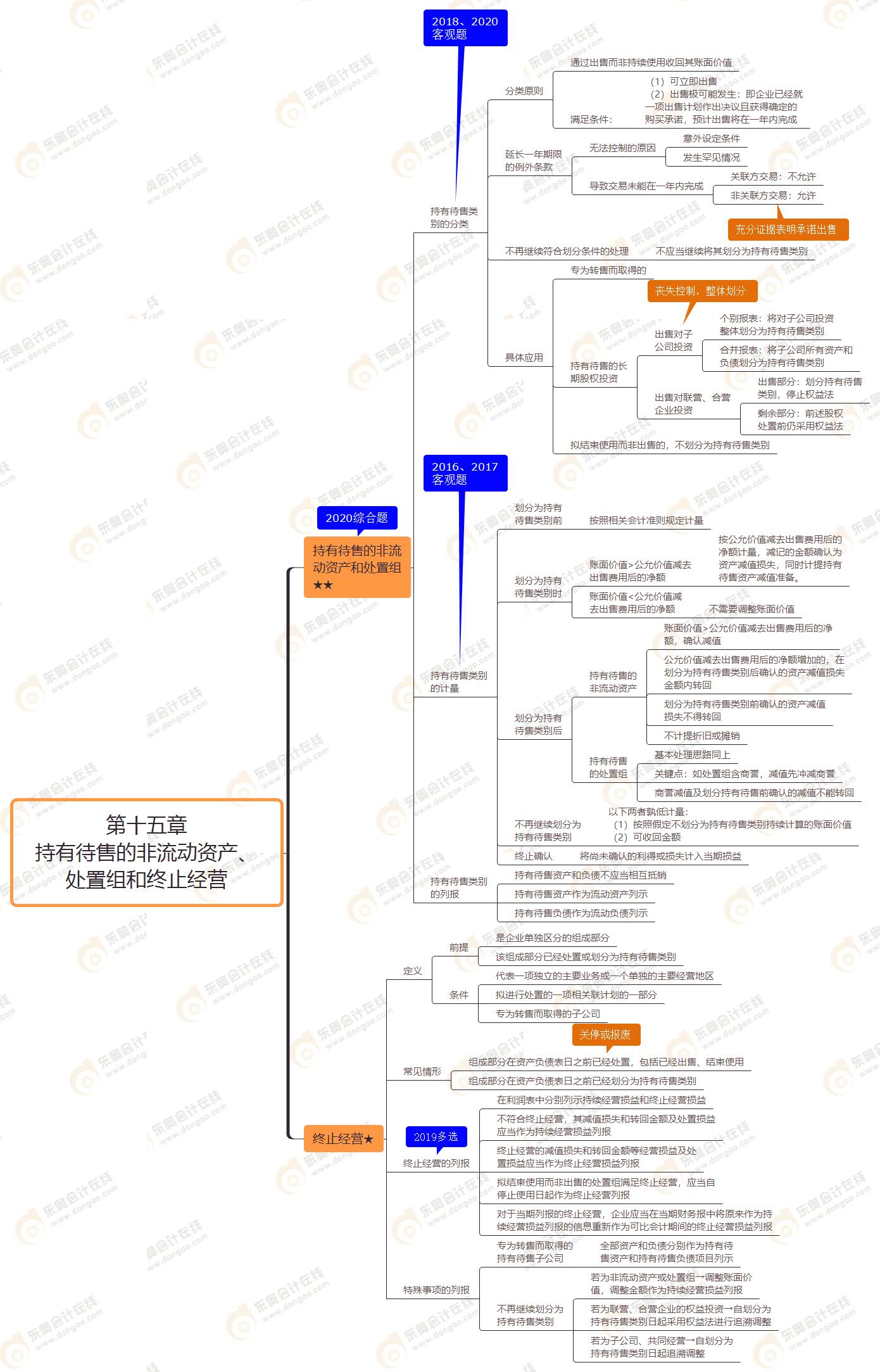 第十五章 持有待售的非流動(dòng)資產(chǎn)、處置組和終止經(jīng)營