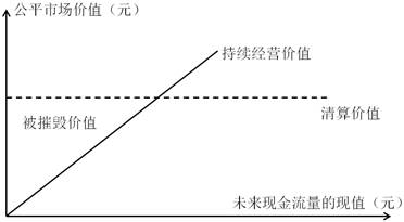 持續(xù)經(jīng)營價值與清算價值