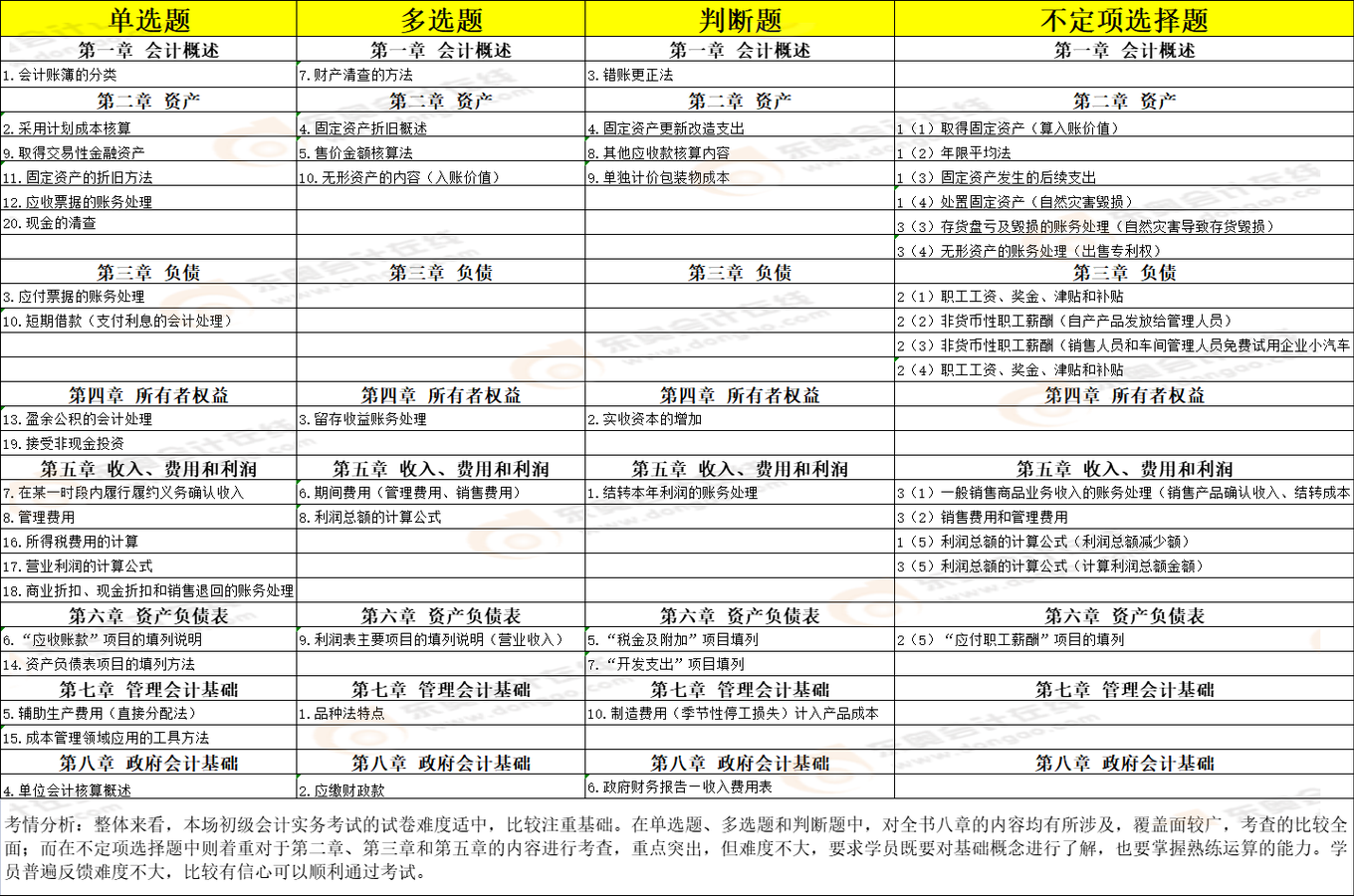 初級(jí)會(huì)計(jì)實(shí)務(wù)5.15上午