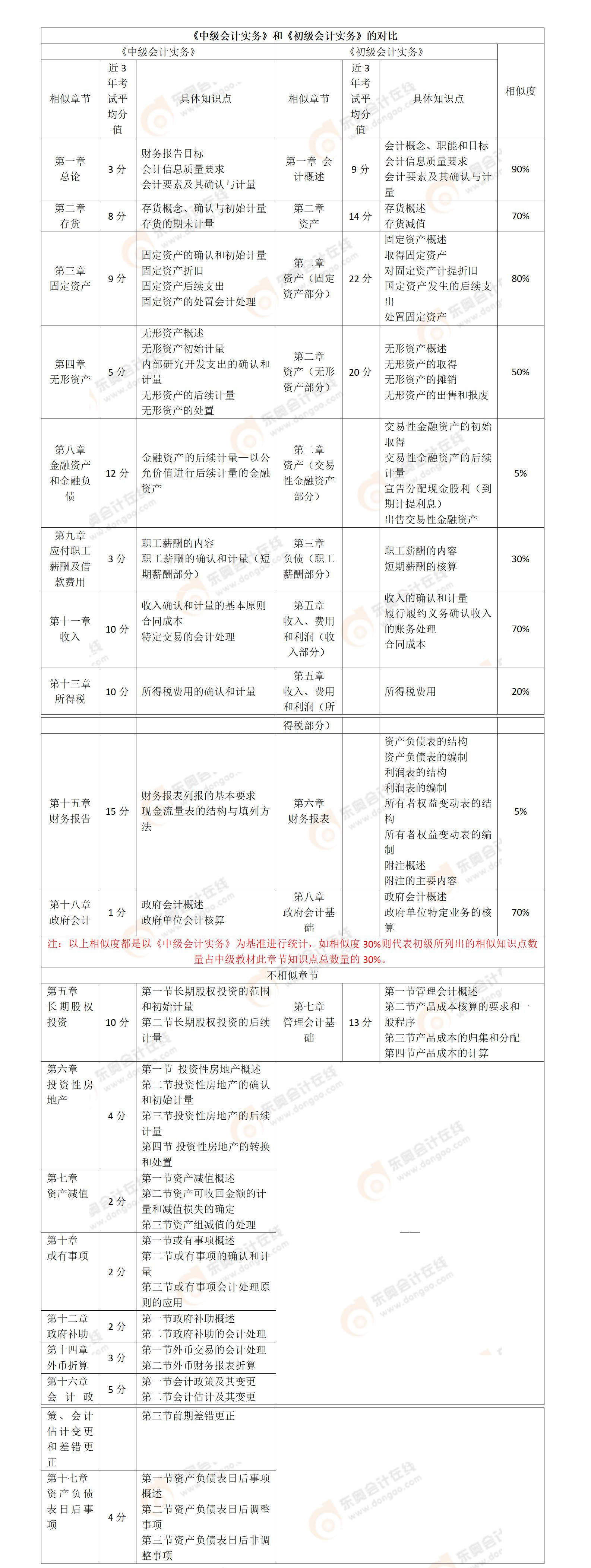 初級《會計實(shí)務(wù)》VS中級《會計實(shí)務(wù)》