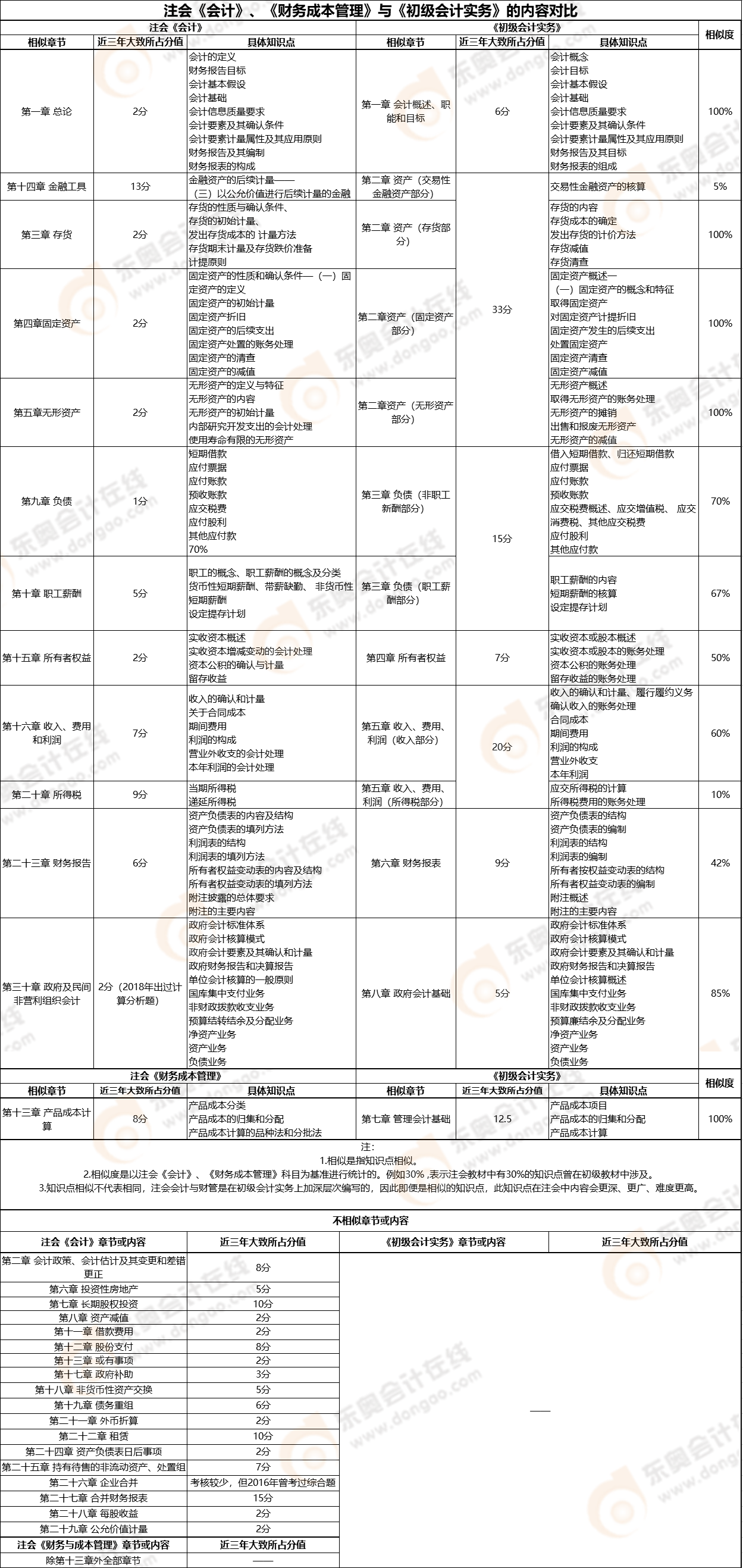 【初級《初級會計實(shí)務(wù)》VS注會《會計》、《財務(wù)成本管理》】