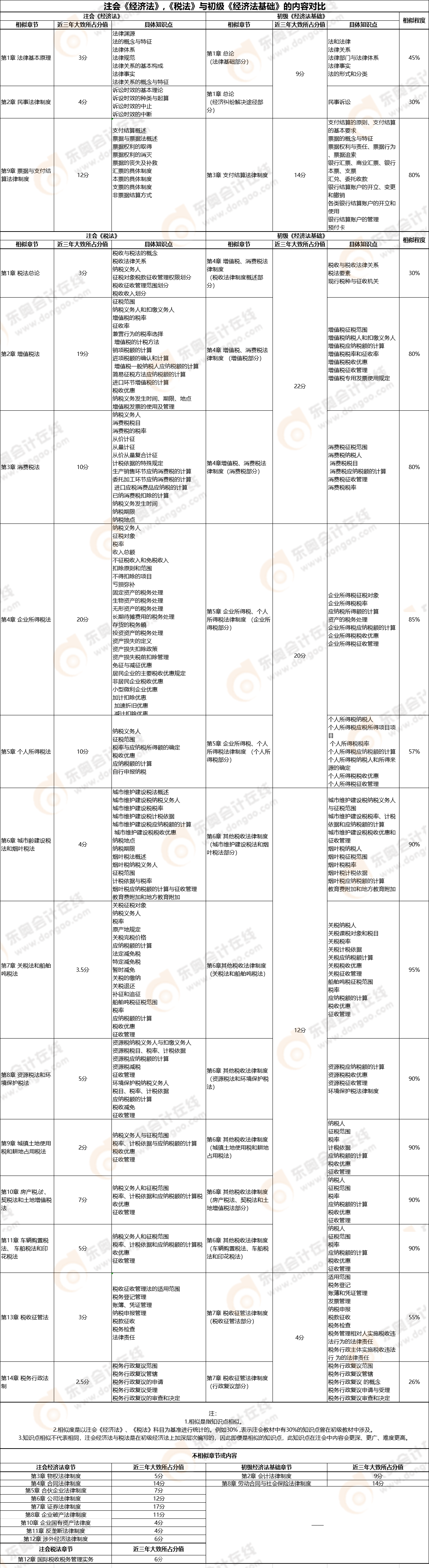 【初級《經(jīng)濟(jì)法基礎(chǔ)》VS注會《經(jīng)濟(jì)法》、《稅法》】