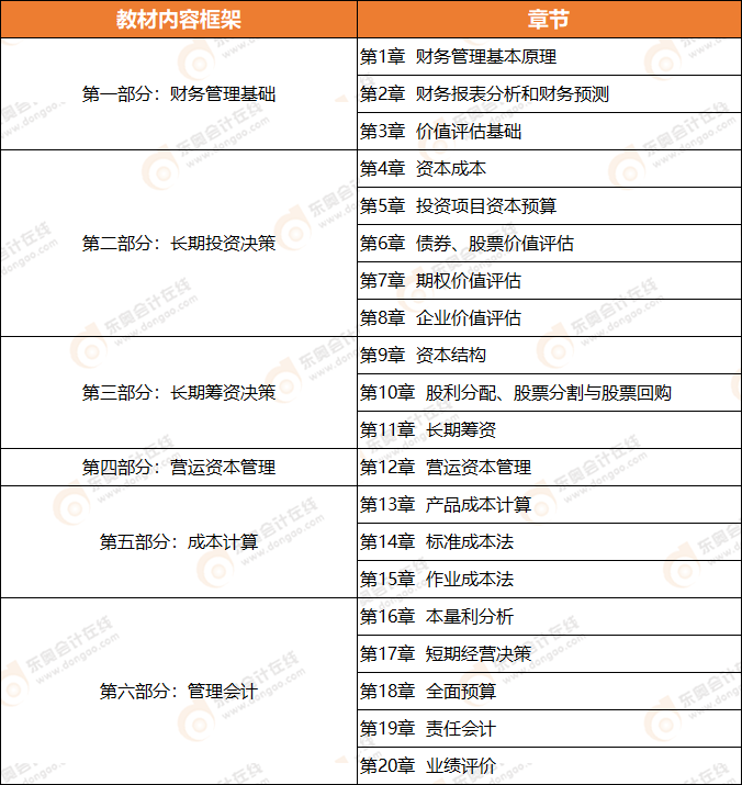 2021年注會(huì)財(cái)務(wù)成本管理教材章節(jié)