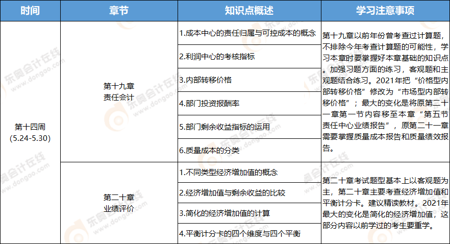 2021年注冊會(huì)計(jì)師財(cái)管學(xué)習(xí)周計(jì)劃