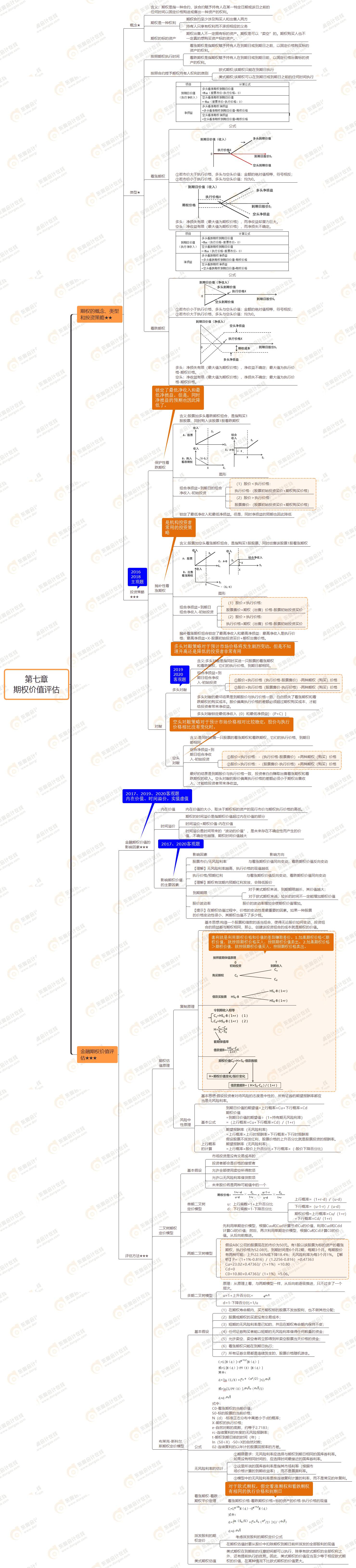 2021年注會《財務(wù)成本管理》第二章思維導(dǎo)圖