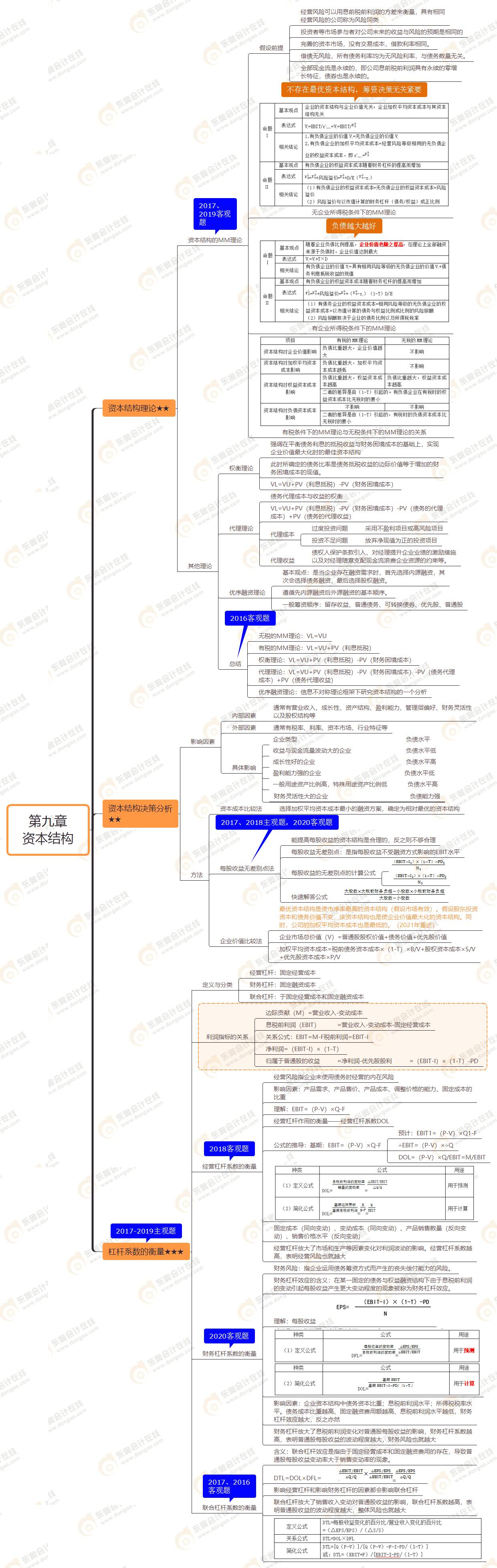 2021年注會《財(cái)務(wù)成本管理》第九章思維導(dǎo)圖-資本結(jié)構(gòu)