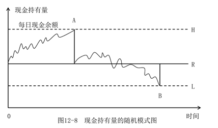 現(xiàn)金持有量的隨機(jī)模式